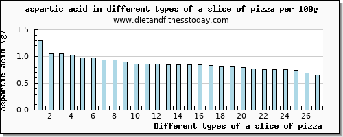 a slice of pizza aspartic acid per 100g